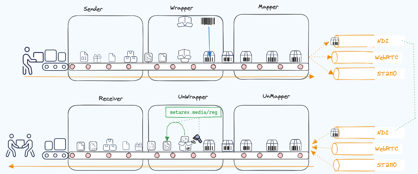 The MetaRex Flow Diagram 2024